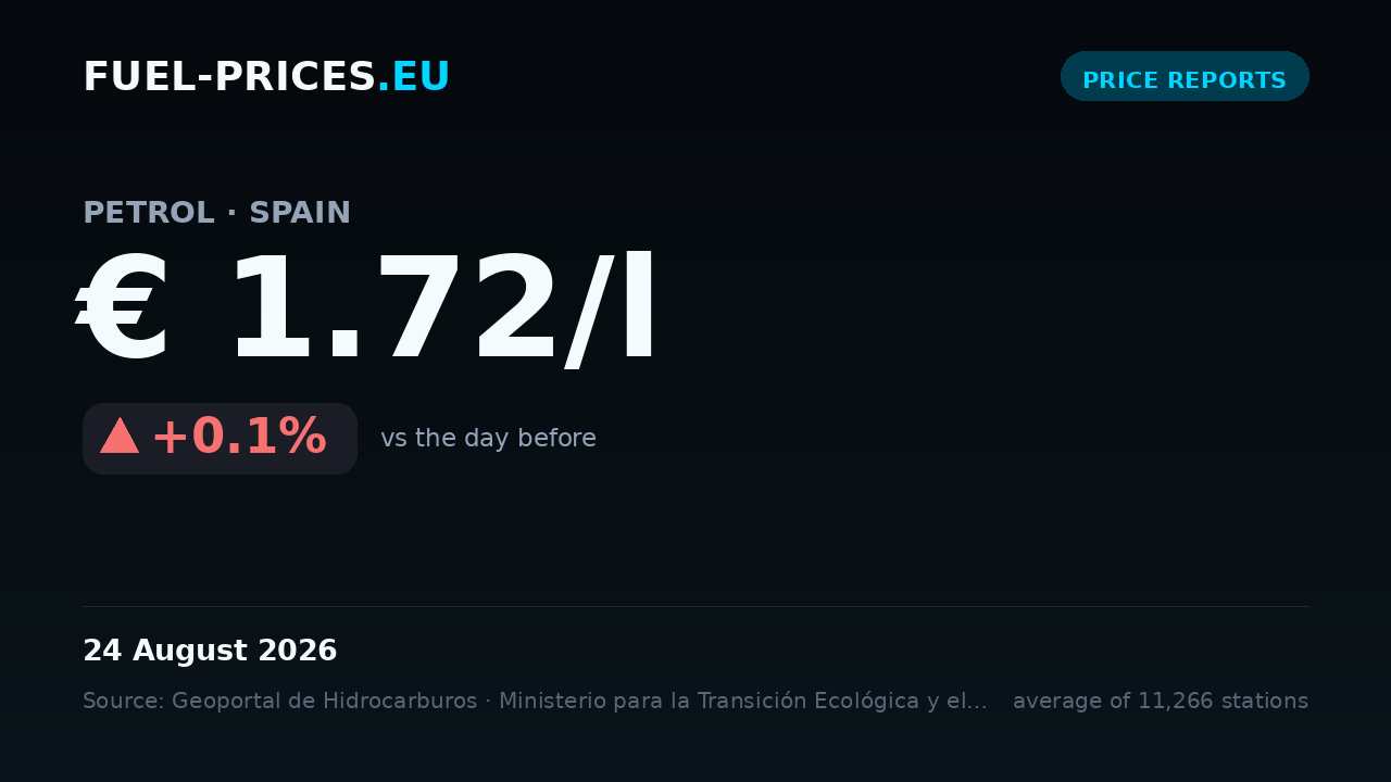 Card showing the national average price of petrol in Spain at € 1.72/l on 24 August 2026, the highest value in our daily series.