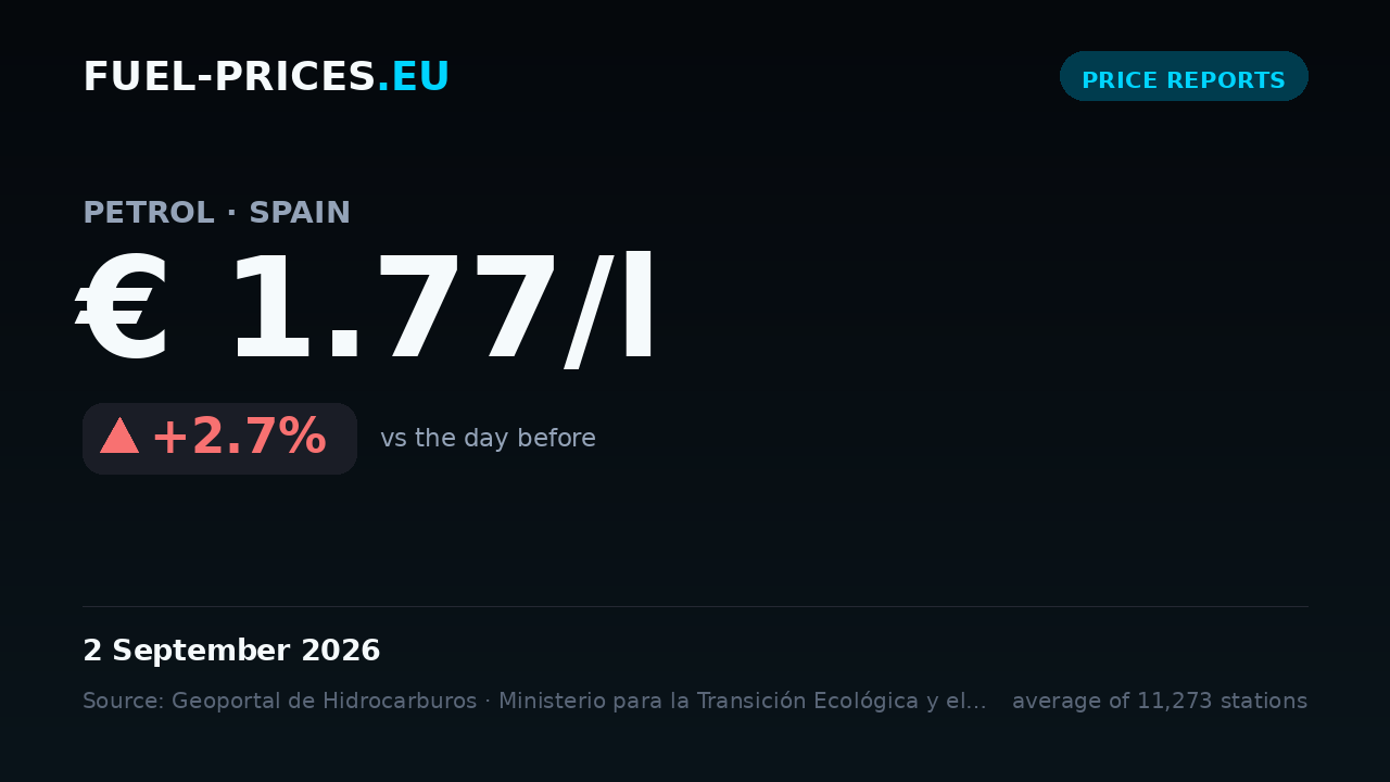 Card showing the national average price of petrol in Spain at € 1.77/l on 2 September 2026, the highest value in our daily series.