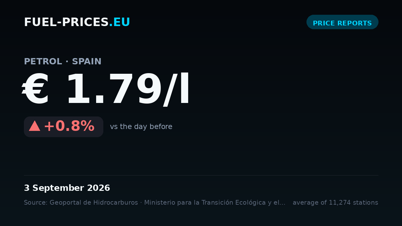 Card showing the national average price of petrol in Spain at € 1.79/l on 3 September 2026, the highest value in our daily series.