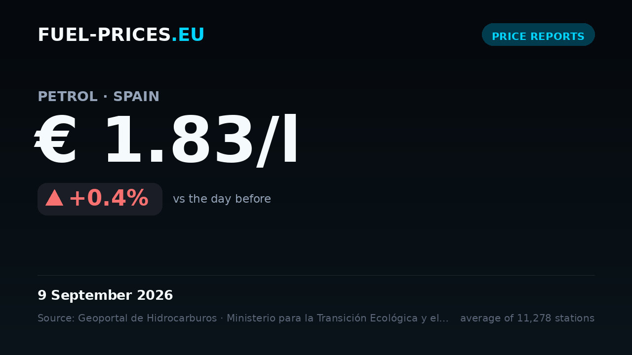 Card showing the national average price of petrol in Spain at € 1.83/l on 9 September 2026, the highest value in our daily series.