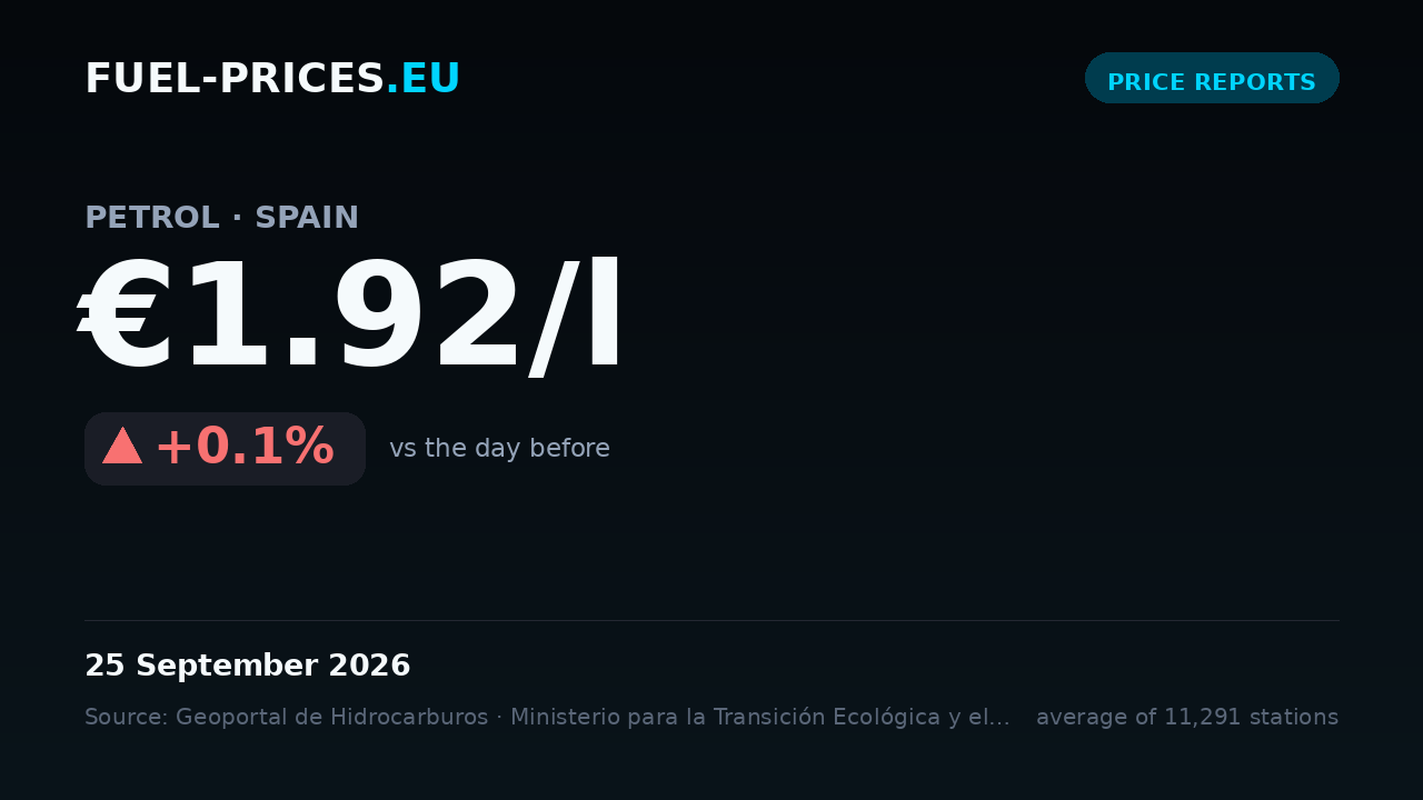 Card showing the national average price of petrol in Spain at €1.92/l on 25 September 2026, the highest value in our daily series.