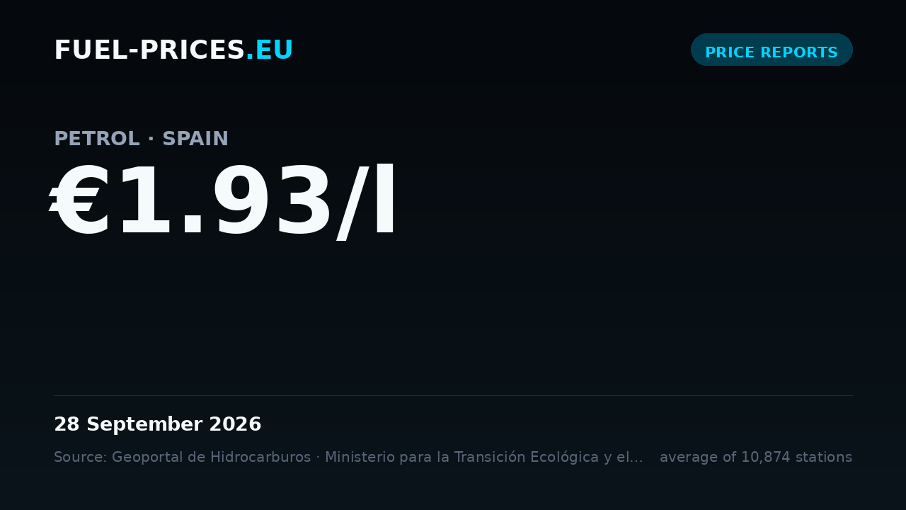Card showing the national average price of petrol in Spain at €1.93/l on 28 September 2026, the highest value in our daily series.