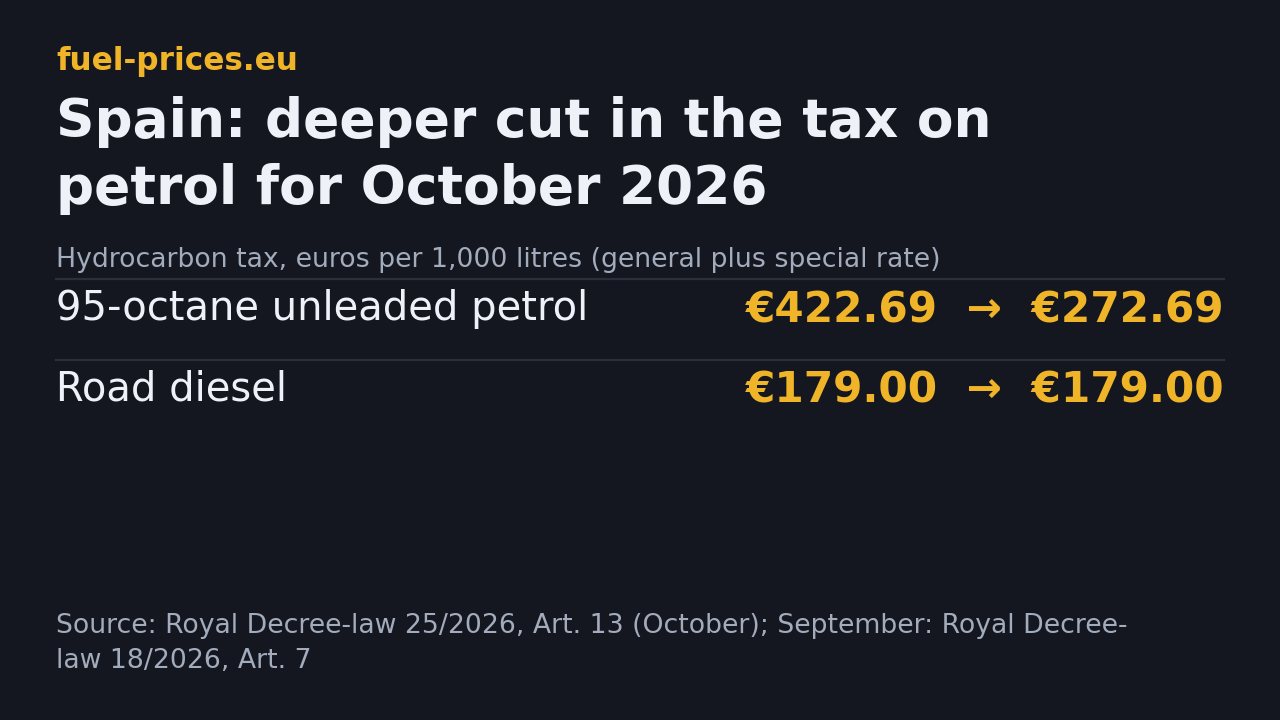Spanish hydrocarbon tax in October 2026: petrol from 422.69 to 272.69 euros per 1,000 litres; diesel unchanged at 179 euros per 1,000 litres