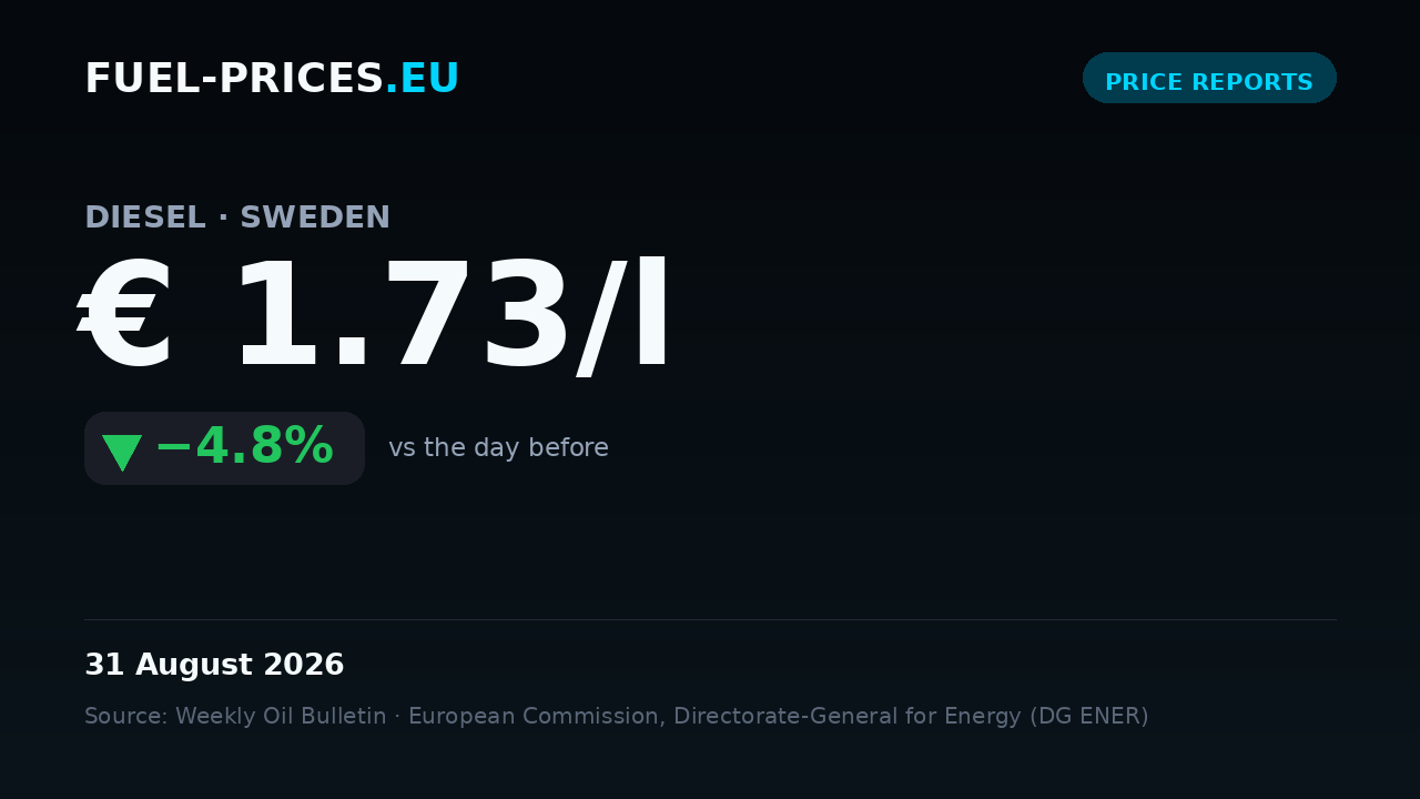 Card showing the national average price of diesel in Sweden at € 1.73/l on 31 August 2026, below the € 2/l mark.