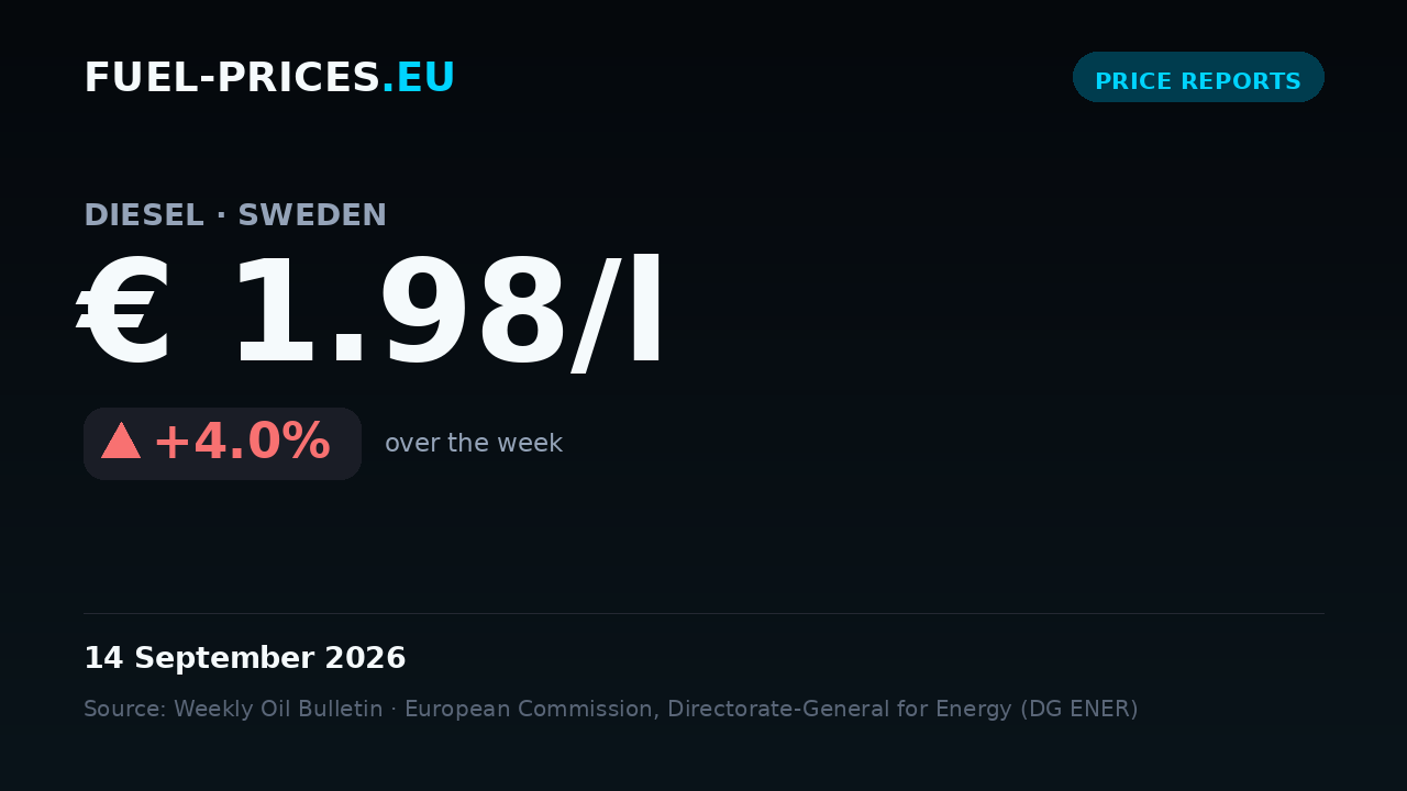 Card summarising national average fuel prices in Sweden for 7 – 14 September 2026: diesel € 1.98/l, petrol € 1.51/l.