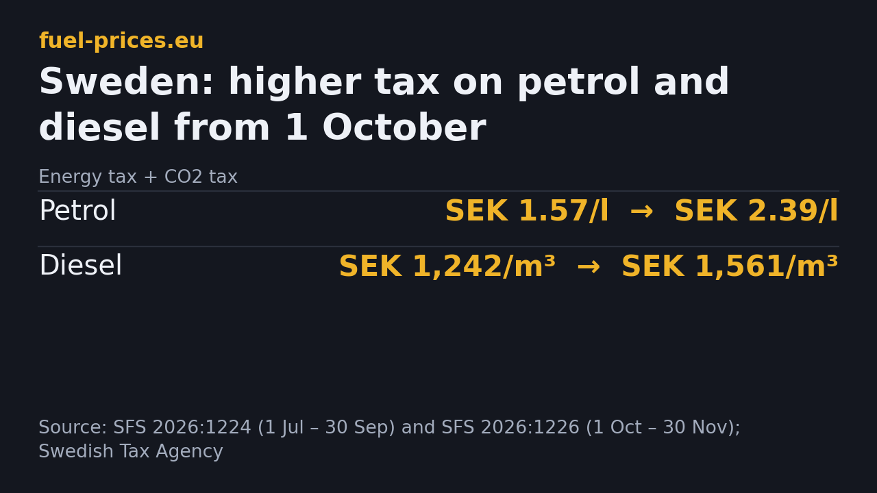 Swedish energy and carbon dioxide tax: petrol from 1.57 to 2.39 kronor per litre, diesel from 1,242 to 1,561 kronor per cubic metre from 1 October 2026