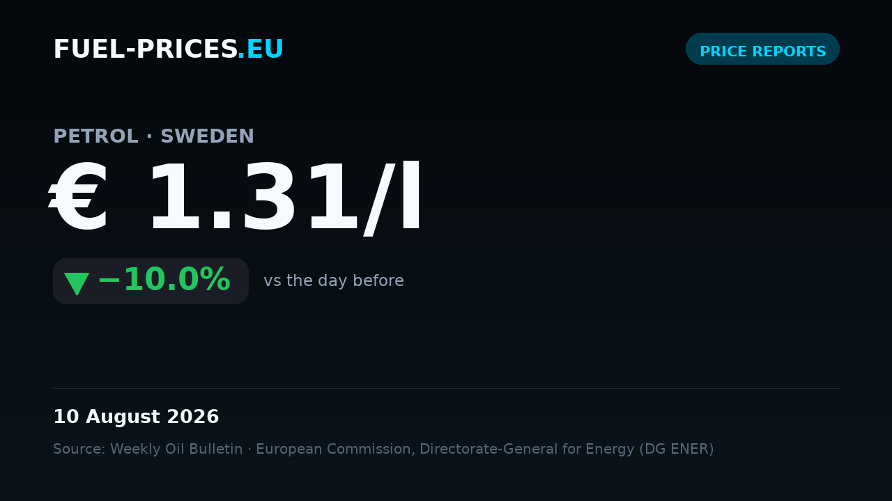 Card showing the national average price of petrol in Sweden at € 1.31/l on 10 August 2026, below the € 1/l mark.