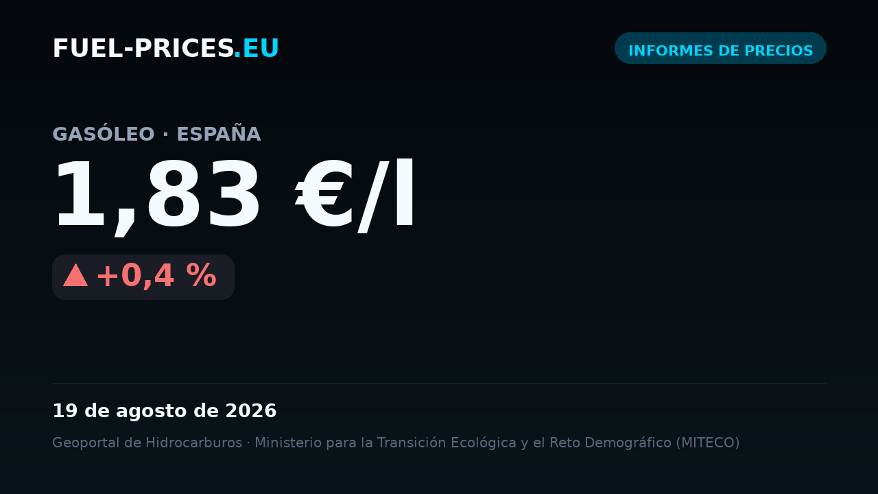 Tarjeta que muestra el precio medio nacional de gasóleo en España: 1,83 €/l el 19 de agosto de 2026, el valor más alto de nuestra serie diaria.