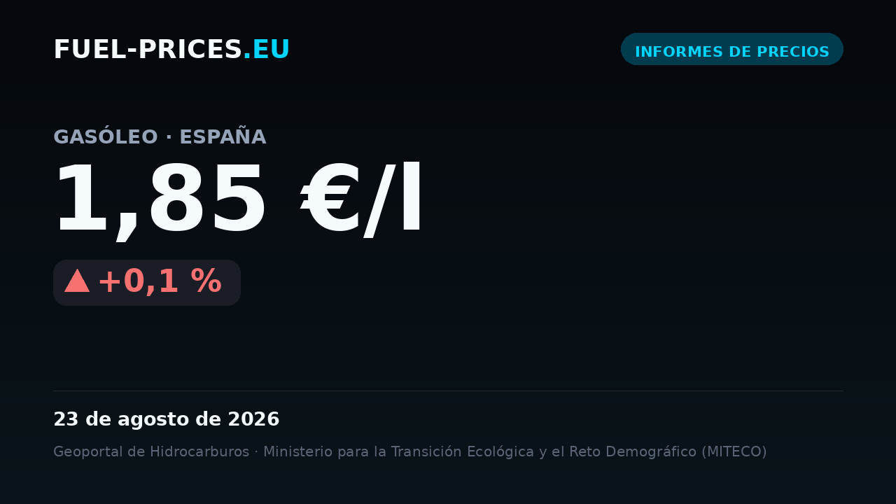 Tarjeta que muestra el precio medio nacional de gasóleo en España: 1,85 €/l el 23 de agosto de 2026, el valor más alto de nuestra serie diaria.