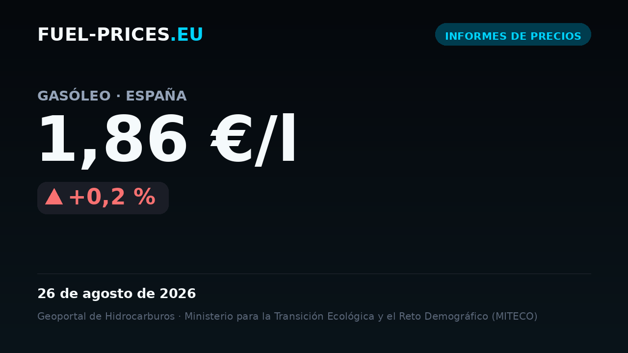 Tarjeta que muestra el precio medio nacional de gasóleo en España: 1,86 €/l el 26 de agosto de 2026, el valor más alto de nuestra serie diaria.