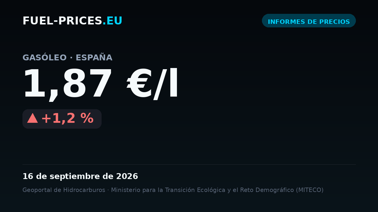 Tarjeta que muestra el precio medio nacional de gasóleo en España: 1,87 €/l el 16 de septiembre de 2026, el valor más alto de nuestra serie diaria.