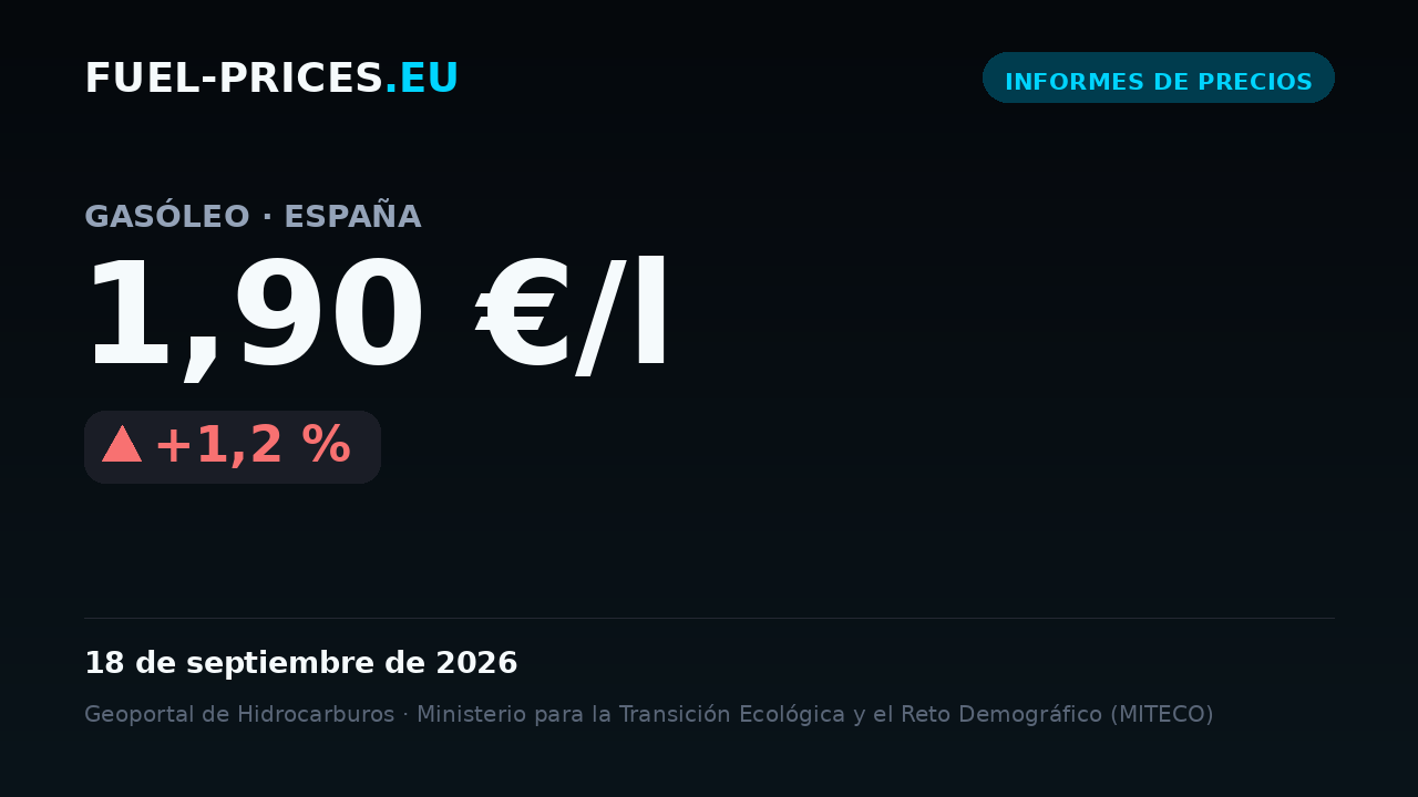 Tarjeta que muestra el precio medio nacional de gasóleo en España: 1,90 €/l el 18 de septiembre de 2026, el valor más alto de nuestra serie diaria.
