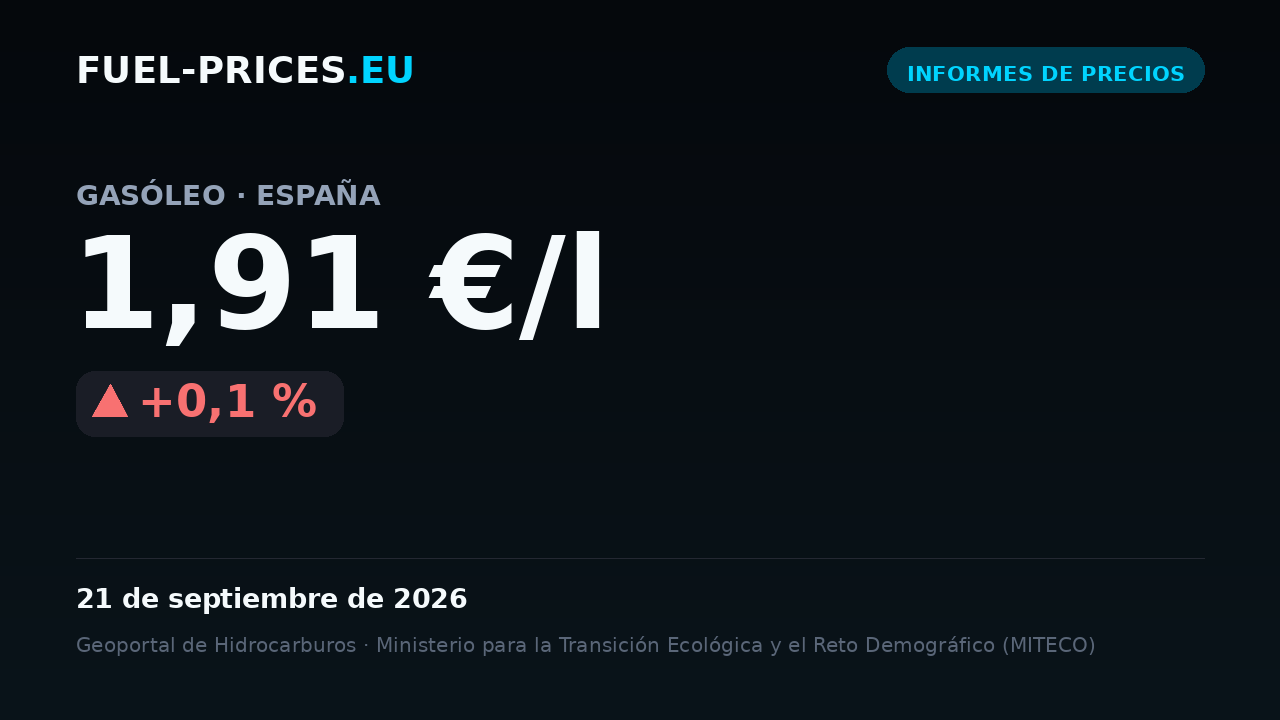Tarjeta que muestra el precio medio nacional de gasóleo en España: 1,91 €/l el 21 de septiembre de 2026, el valor más alto de nuestra serie diaria.