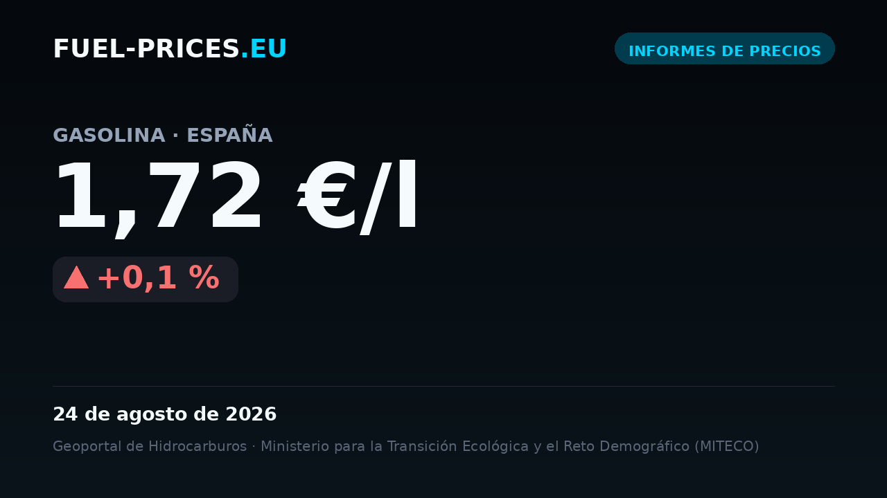Tarjeta que muestra el precio medio nacional de gasolina en España: 1,72 €/l el 24 de agosto de 2026, el valor más alto de nuestra serie diaria.