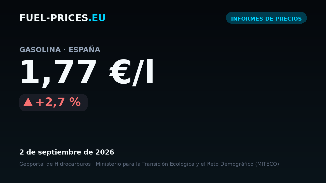 Tarjeta que muestra el precio medio nacional de gasolina en España: 1,77 €/l el 2 de septiembre de 2026, el valor más alto de nuestra serie diaria.