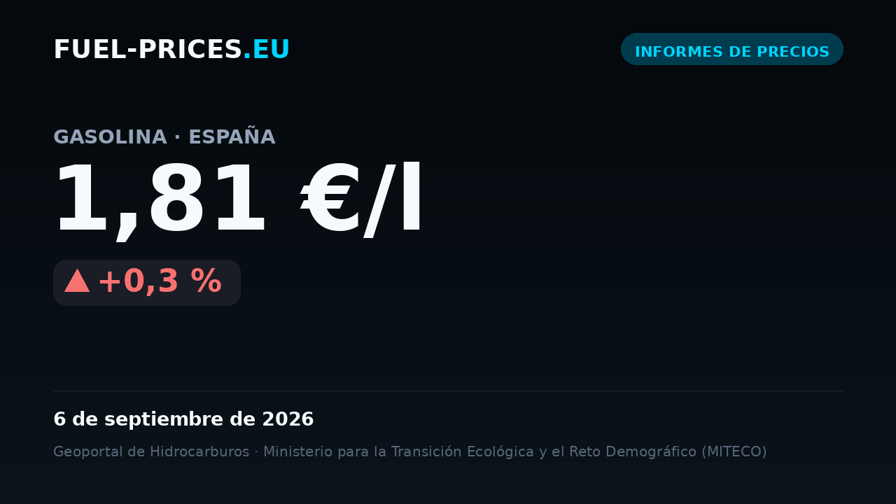 Tarjeta que muestra el precio medio nacional de gasolina en España: 1,81 €/l el 6 de septiembre de 2026, el valor más alto de nuestra serie diaria.