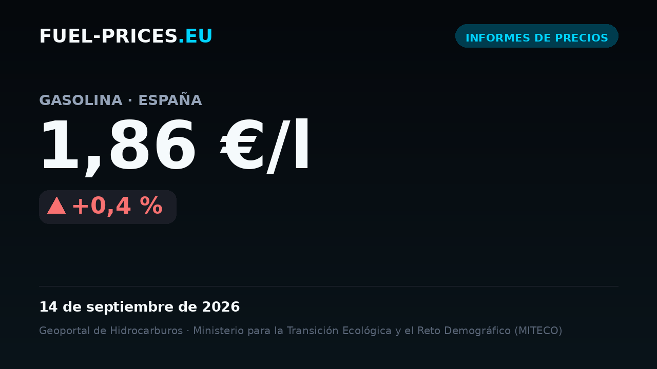 Tarjeta que muestra el precio medio nacional de gasolina en España: 1,86 €/l el 14 de septiembre de 2026, el valor más alto de nuestra serie diaria.
