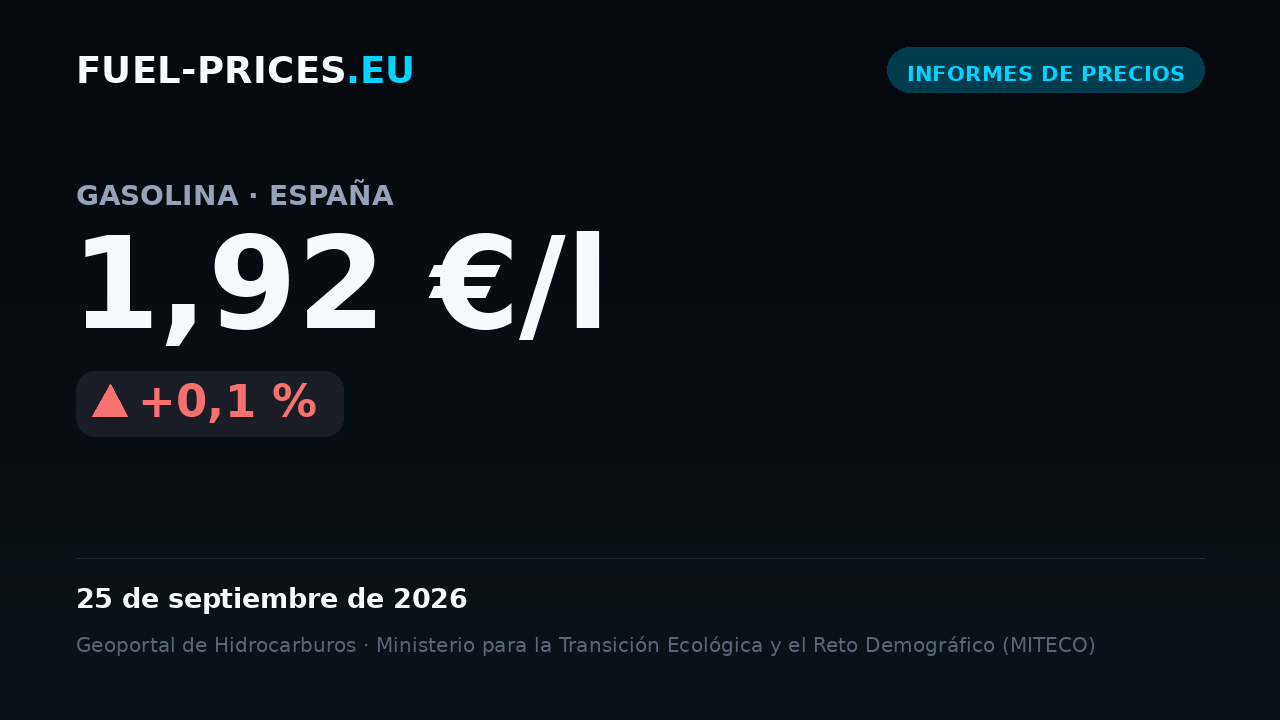 Tarjeta que muestra el precio medio nacional de gasolina en España: 1,92 €/l el 25 de septiembre de 2026, el valor más alto de nuestra serie diaria.