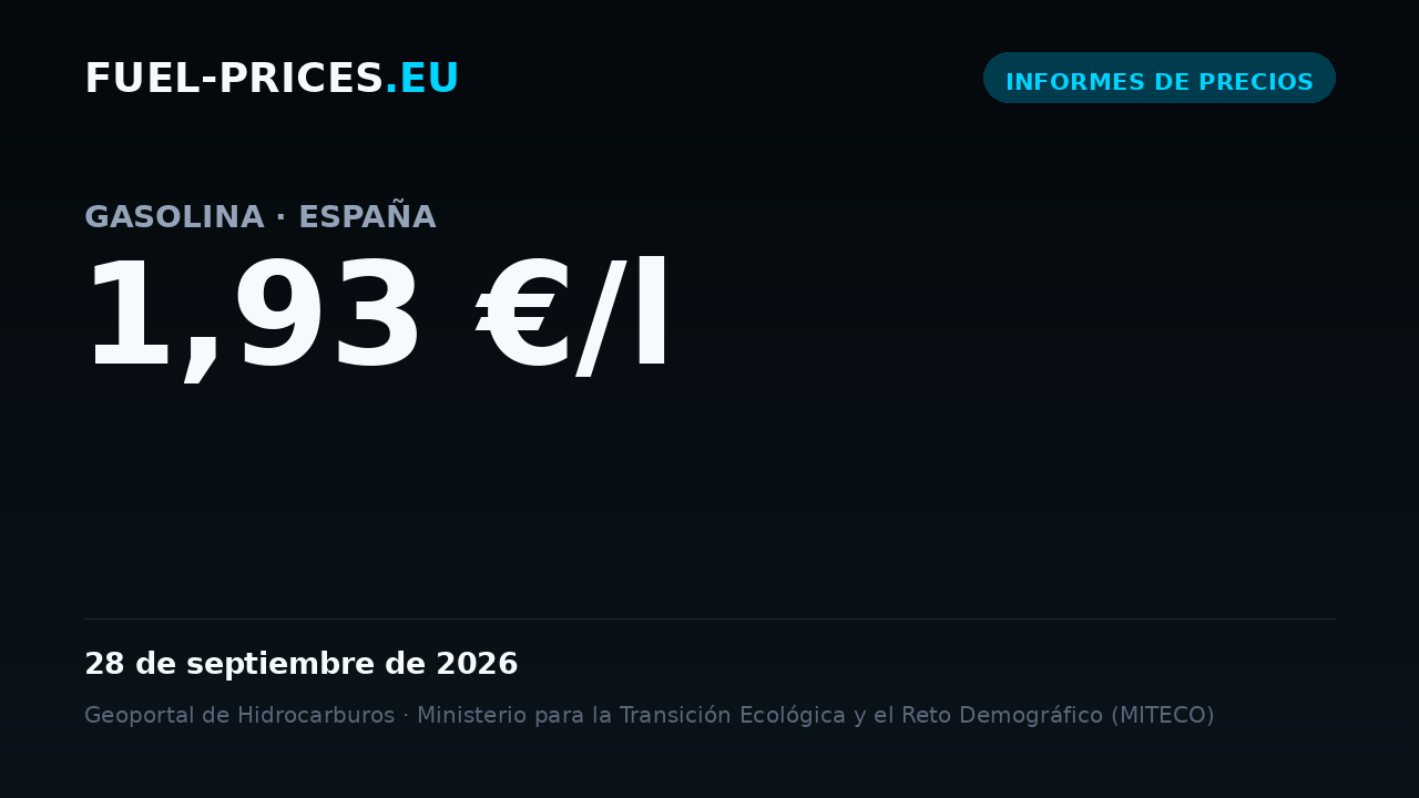 Tarjeta que muestra el precio medio nacional de gasolina en España: 1,93 €/l el 28 de septiembre de 2026, el valor más alto de nuestra serie diaria.