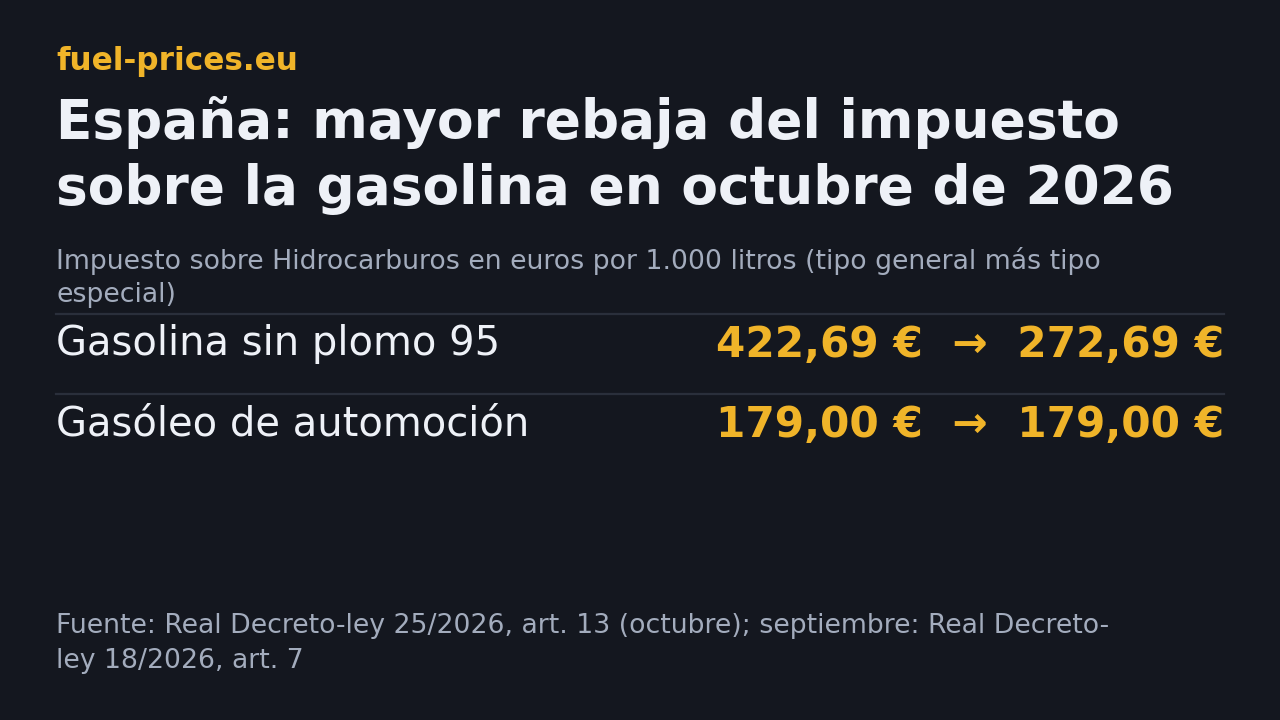 Impuesto sobre Hidrocarburos en España en octubre de 2026: la gasolina baja de 422,69 a 272,69 euros por 1.000 litros y el gasóleo sigue en 179 euros