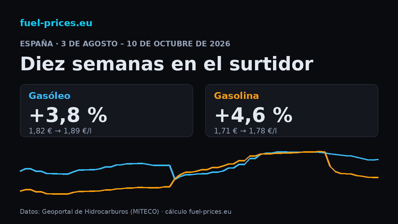 Gasóleo +3,8 % y gasolina +4,6 % en España, 3 de agosto – 10 de octubre de 2026; medias nacionales 1,89 €/l y 1,78 €/l.