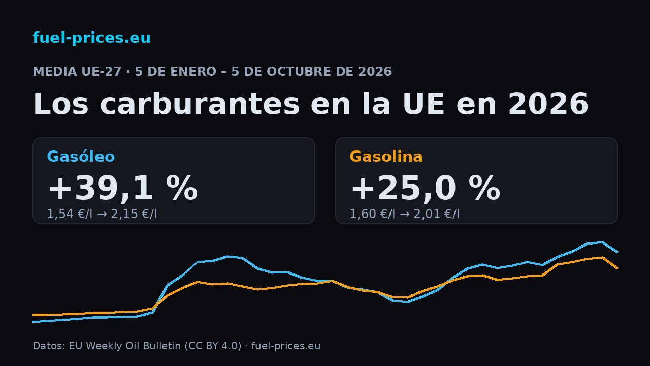 Gráfico de los precios medios de la UE de gasóleo y gasolina en cada Weekly Oil Bulletin de 2026