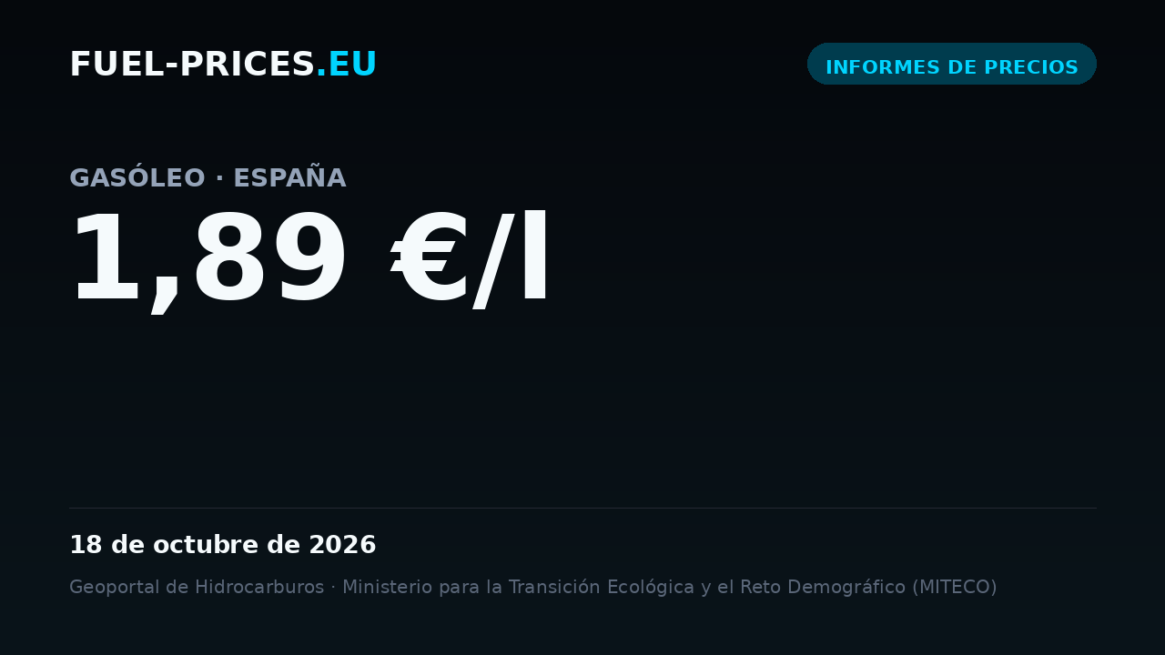 Tarjeta que resume las medias nacionales de los carburantes en España para 12–18 de octubre de 2026: gasóleo 1,89 €/l, gasolina 1,77 €/l.