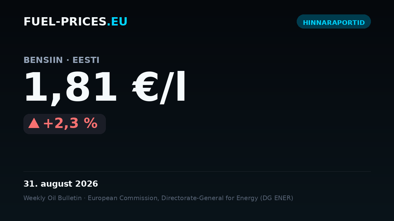 Kaart, millel on kütuseliigi „bensiin” riigi keskmine hind Eestis: 1,81 €/l kuupäeval 31. august 2026, üle piiri 2 €/l.