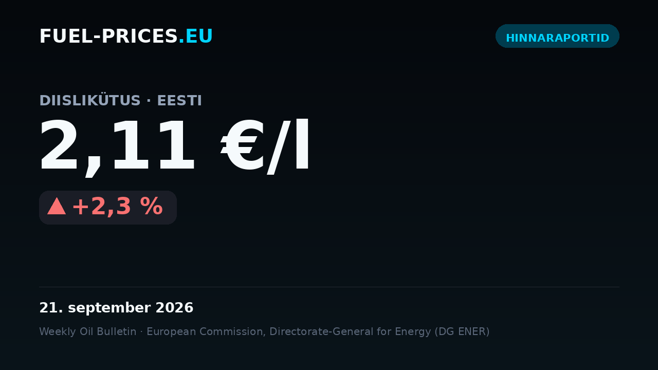 Kaart, millel on kütuseliigi „diislikütus” riigi keskmine hind Eestis: 2,11 €/l kuupäeval 21. september 2026, üle piiri 2,10 €/l.