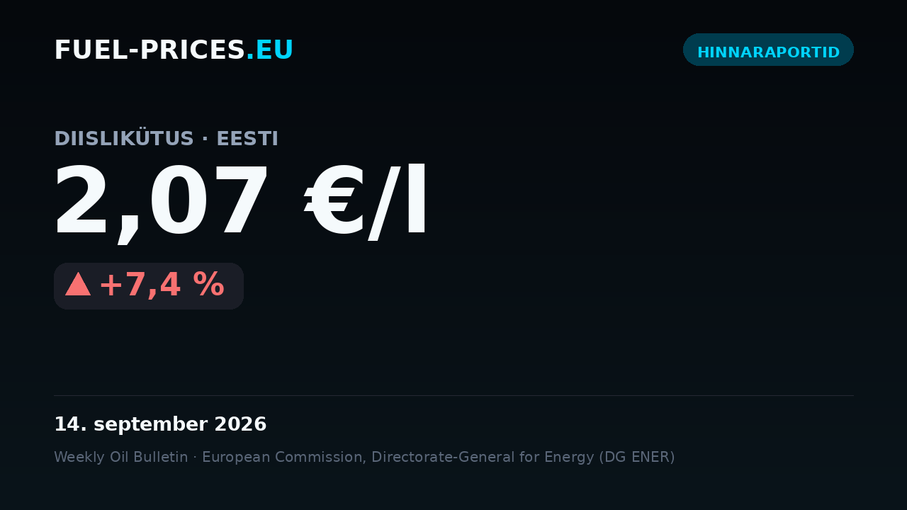 Kaart, millel on kütuseliigi „diislikütus” riigi keskmine hind Eestis: 2,07 €/l kuupäeval 14. september 2026, üle piiri 2 €/l.