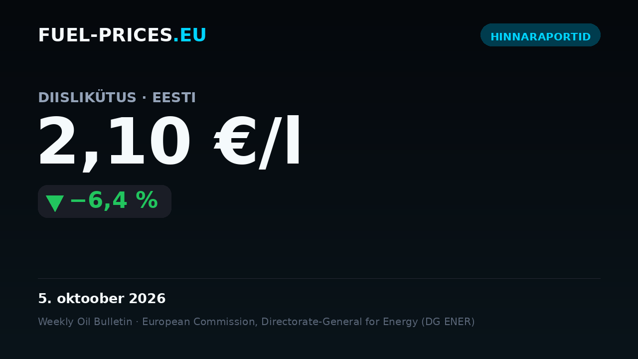 Kaart, millel on kütuseliigi „diislikütus” riigi keskmine hind Eestis: 2,10 €/l kuupäeval 5. oktoober 2026, alla piiri 2,20 €/l.