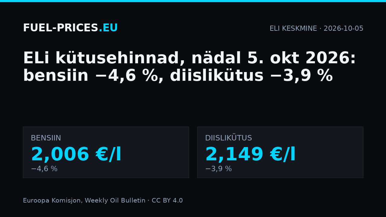 ELi keskmised kütusehinnad, nädal 5. oktoober 2026: bensiin 2,006 €/l, diislikütus 2,149 €/l.