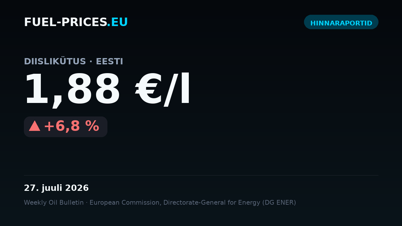 Kaart riigi keskmiste kütusehindade kokkuvõttega Eestis ajavahemikul 20.–27. juuli 2026: diisel 1,88 €/l, bensiin 1,81 €/l.