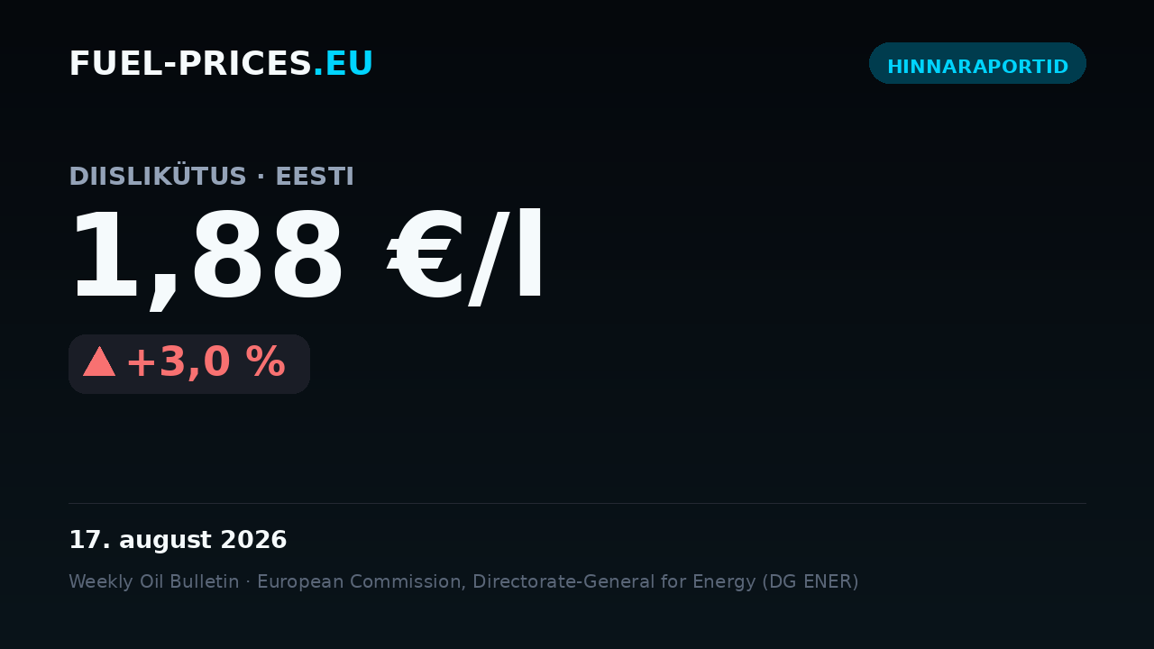 Kaart riigi keskmiste kütusehindade kokkuvõttega Eestis ajavahemikul 10.–17. august 2026: diisel 1,88 €/l, bensiin 1,77 €/l.