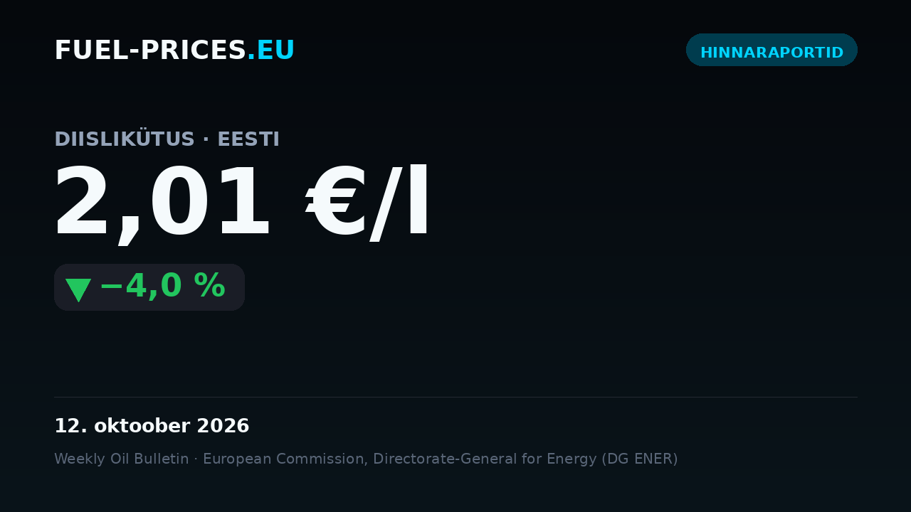 Kaart riigi keskmiste kütusehindade kokkuvõttega Eestis ajavahemikul 5.–12. oktoober 2026: diisel 2,01 €/l, bensiin 1,92 €/l.
