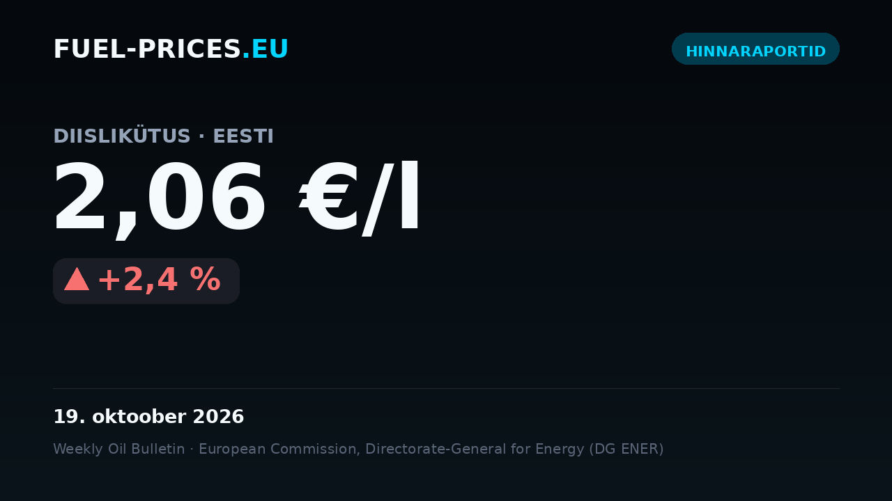 Kaart riigi keskmiste kütusehindade kokkuvõttega Eestis ajavahemikul 12.–19. oktoober 2026: diisel 2,06 €/l, bensiin 1,95 €/l.