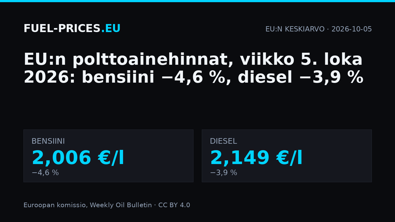 Polttoainehintojen EU:n keskiarvo, viikko 5. lokakuuta 2026: bensiini 2,006 €/l, diesel 2,149 €/l.