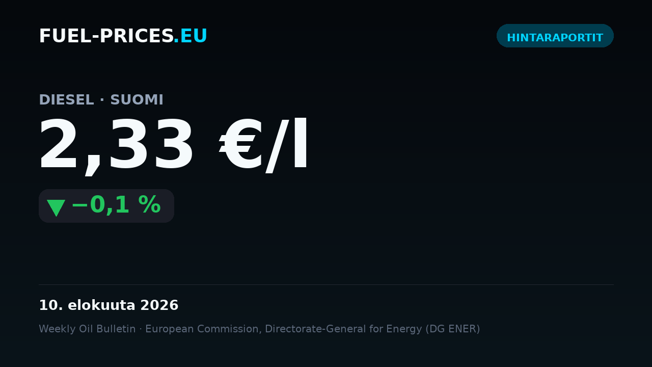 Kortti, joka tiivistää polttoaineiden valtakunnalliset keskihinnat Suomessa ajanjaksolla 3.–10. elokuuta 2026: diesel 2,33 €/l, bensiini 2,17 €/l.