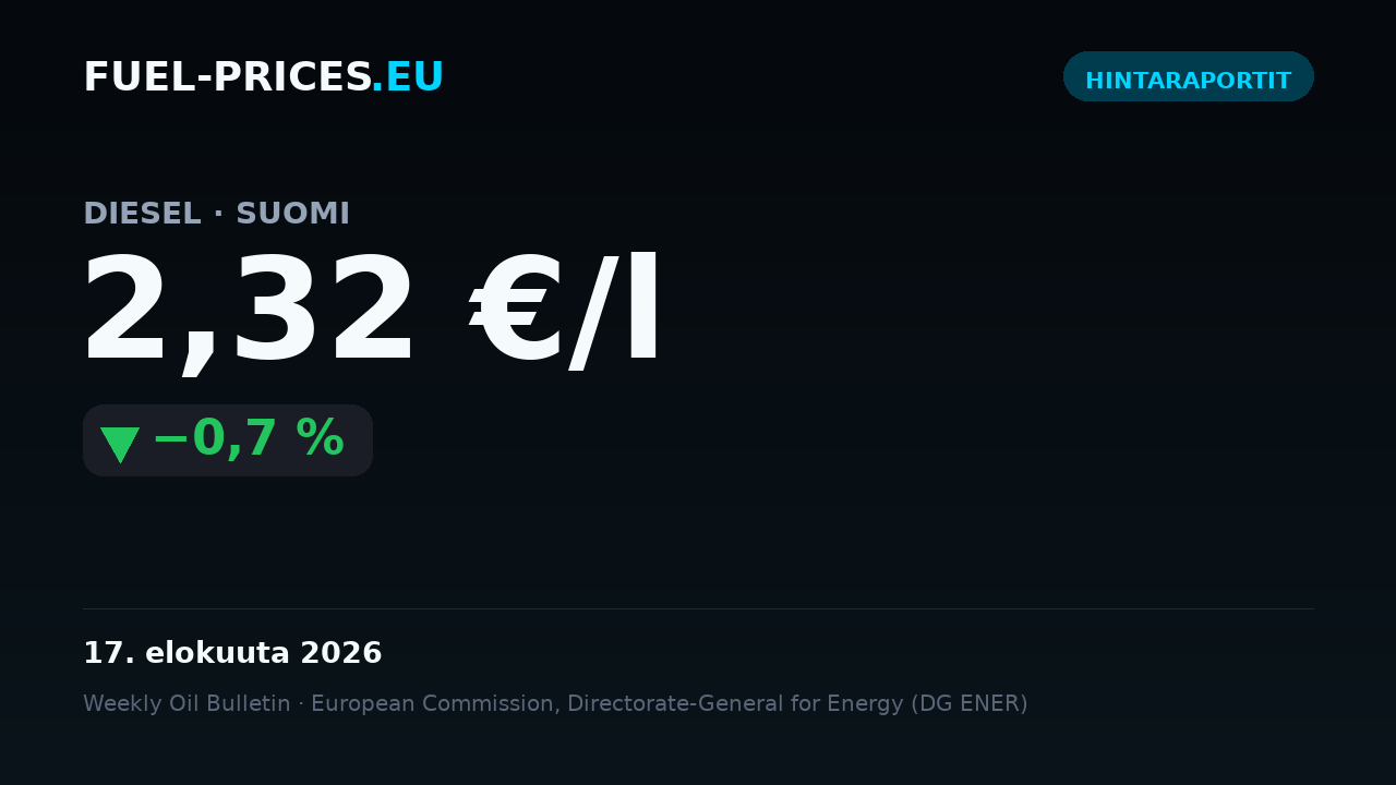 Kortti, joka tiivistää polttoaineiden valtakunnalliset keskihinnat Suomessa ajanjaksolla 10.–17. elokuuta 2026: diesel 2,32 €/l, bensiini 2,14 €/l.