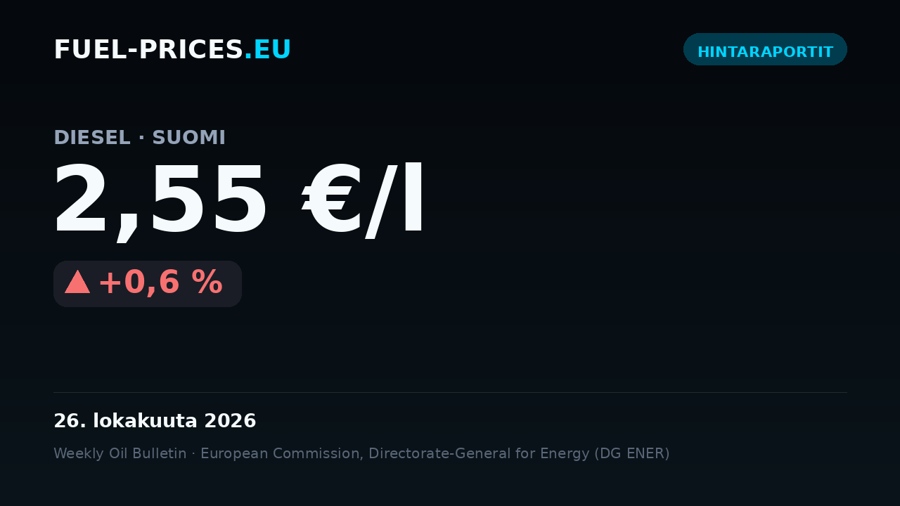 Kortti, joka tiivistää polttoaineiden valtakunnalliset keskihinnat Suomessa ajanjaksolla 19.–26. lokakuuta 2026: diesel 2,55 €/l, bensiini 2,35 €/l.