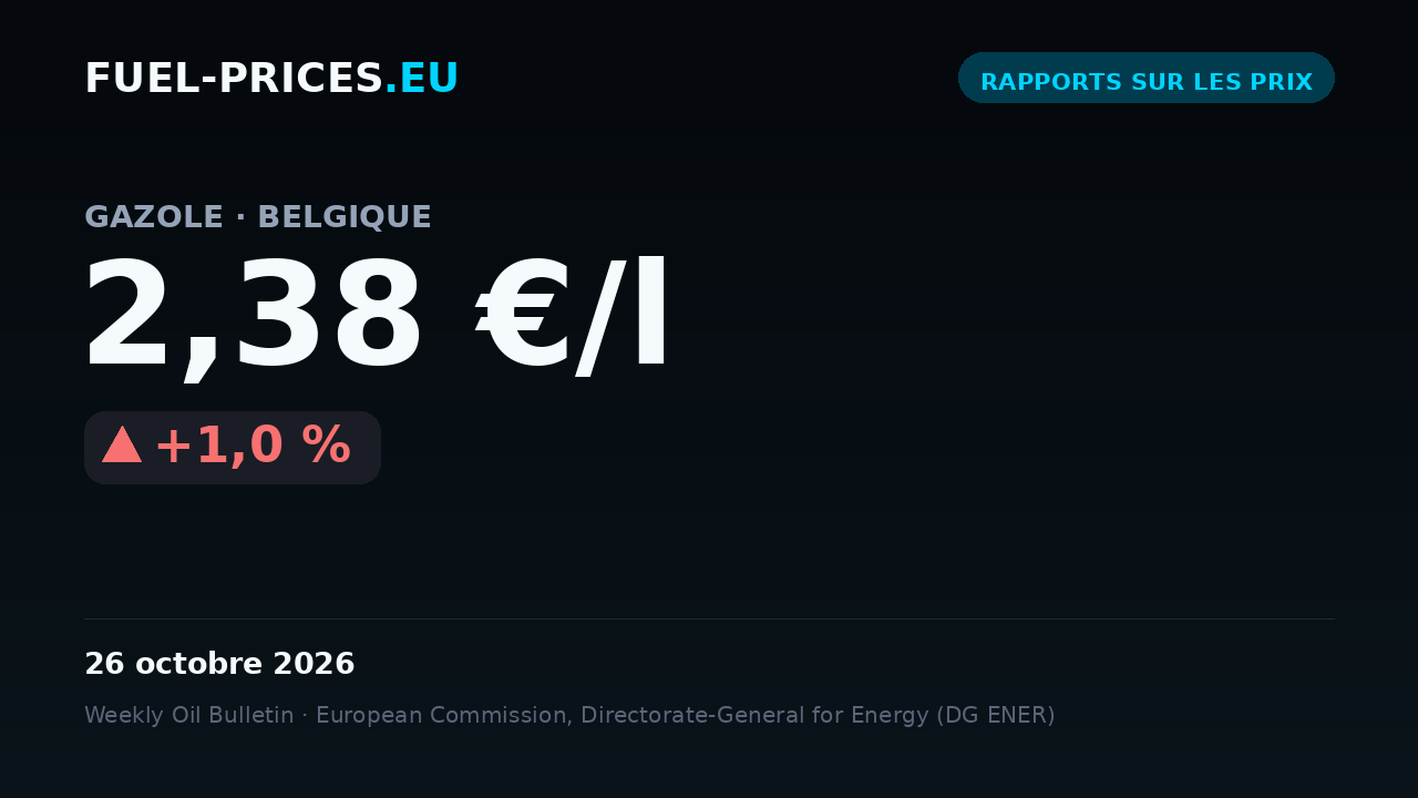 Carte récapitulant les prix moyens nationaux des carburants en Belgique sur 19–26 octobre 2026 : gazole 2,38 €/l, essence 1,95 €/l.
