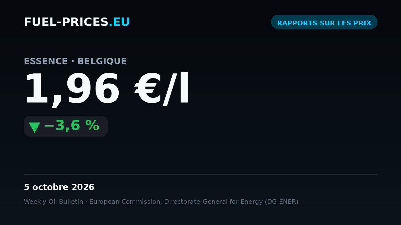 Carte indiquant le prix moyen national du carburant « essence » en Belgique, à 1,96 €/l le 5 octobre 2026, sous le seuil de 2 €/l.