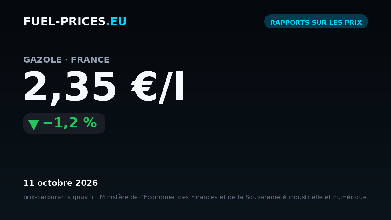 Carte récapitulant les prix moyens nationaux des carburants en France sur 5–11 octobre 2026 : gazole 2,35 €/l, essence 2,16 €/l.