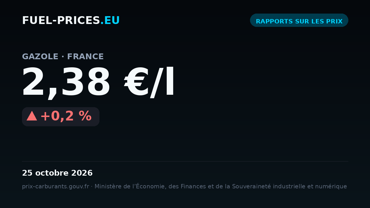 Carte récapitulant les prix moyens nationaux des carburants en France sur 19–25 octobre 2026 : gazole 2,38 €/l, essence 2,14 €/l.