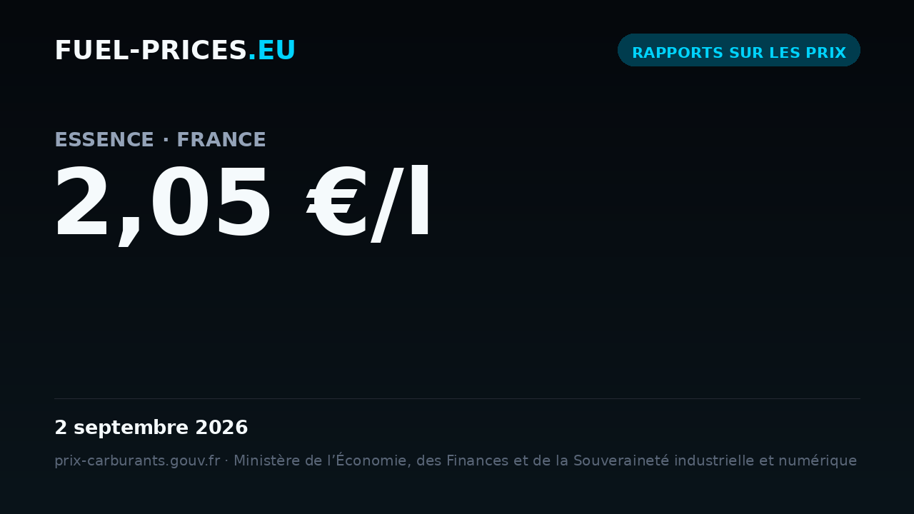 Carte indiquant le prix moyen national du carburant « essence » en France, à 2,05 €/l le 2 septembre 2026, plus haute valeur de notre série quotidienne.