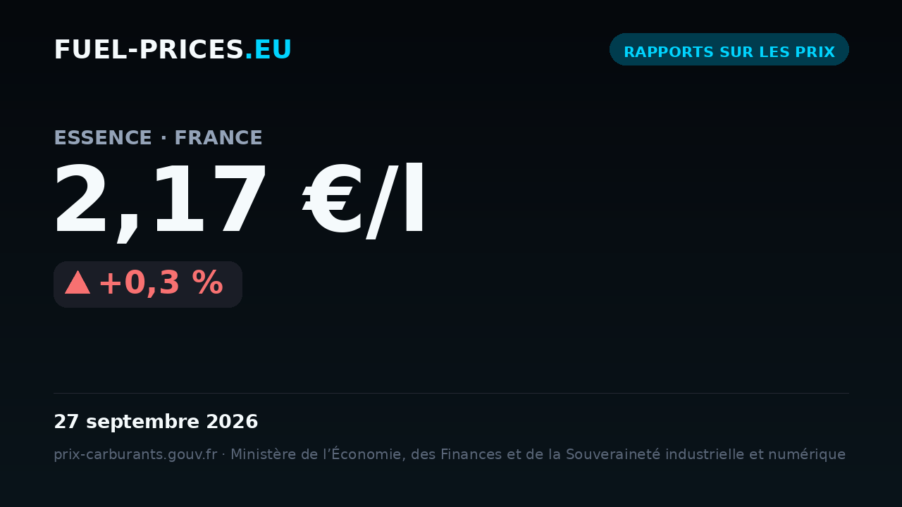 Carte indiquant le prix moyen national du carburant « essence » en France, à 2,17 €/l le 27 septembre 2026, plus haute valeur de notre série quotidienne.