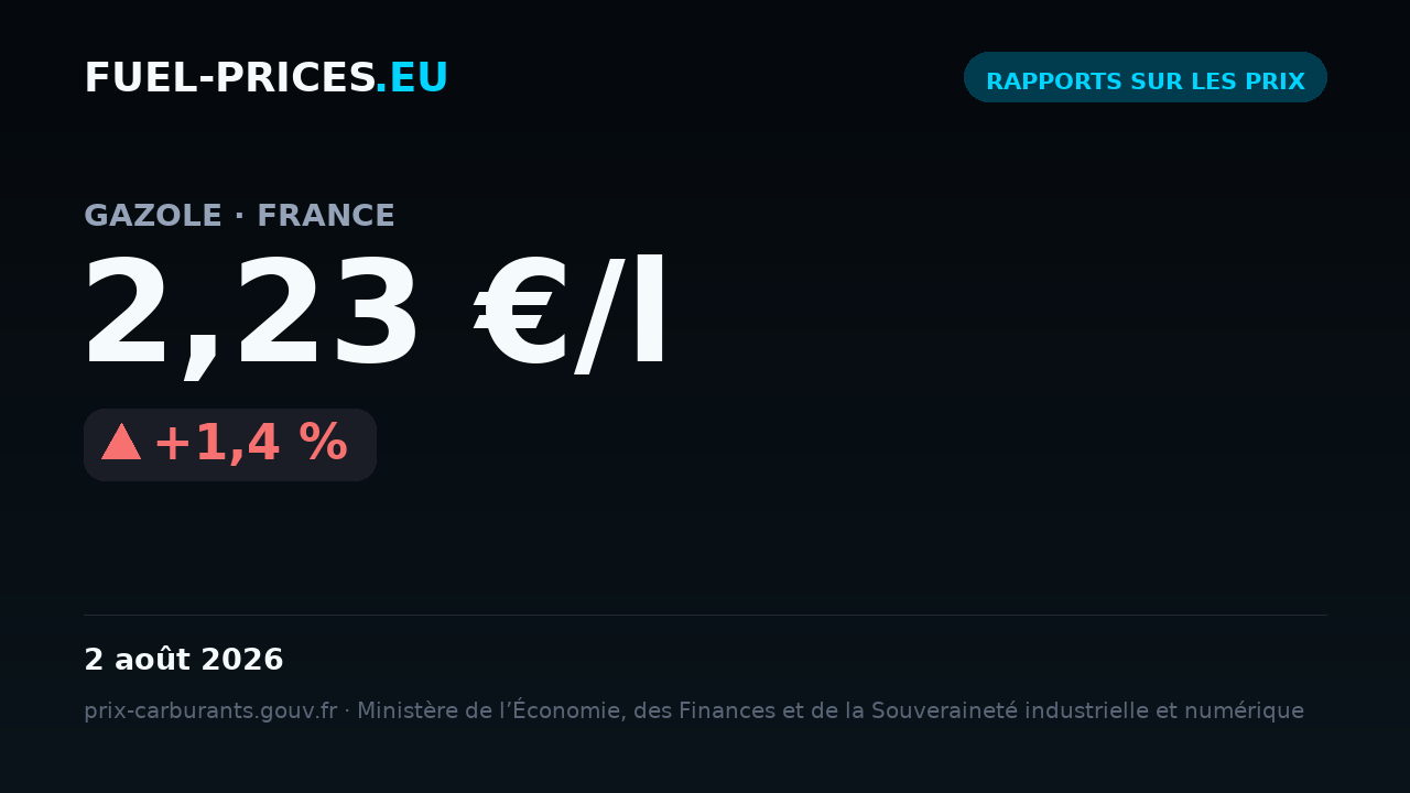 Carte récapitulant les prix moyens nationaux des carburants en France sur 27 juillet – 2 août 2026 : gazole 2,23 €/l, essence 2,03 €/l.