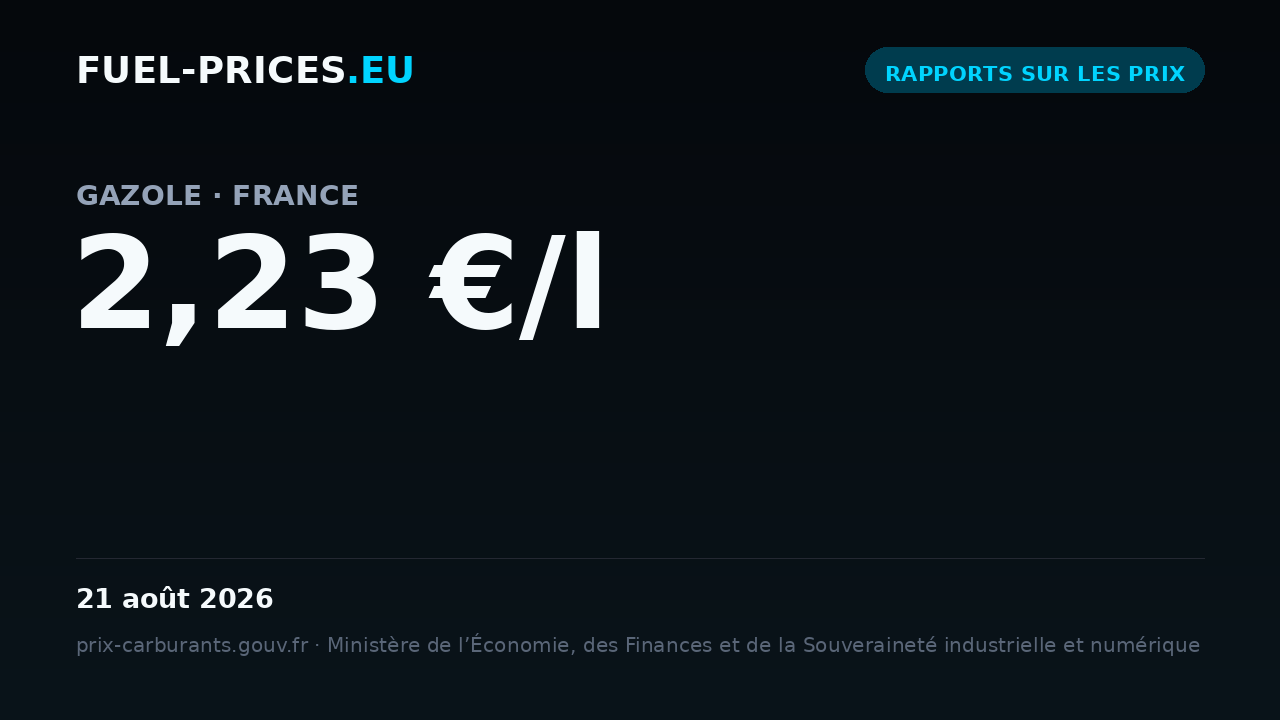 Carte indiquant le prix moyen national du carburant « gazole » en France, à 2,23 €/l le 21 août 2026, plus haute valeur de notre série quotidienne.