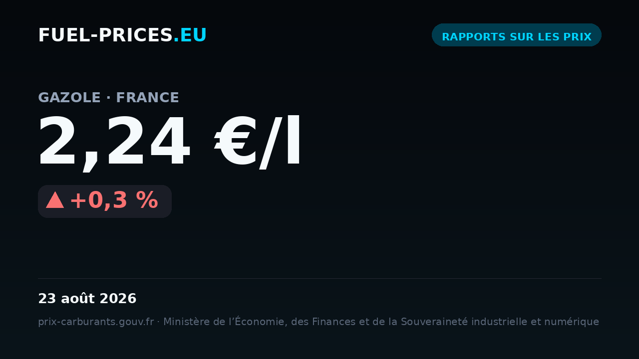 Carte indiquant le prix moyen national du carburant « gazole » en France, à 2,24 €/l le 23 août 2026, plus haute valeur de notre série quotidienne.