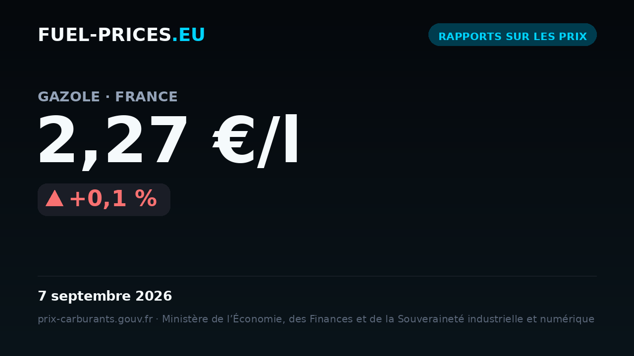 Carte indiquant le prix moyen national du carburant « gazole » en France, à 2,27 €/l le 7 septembre 2026, plus haute valeur de notre série quotidienne.